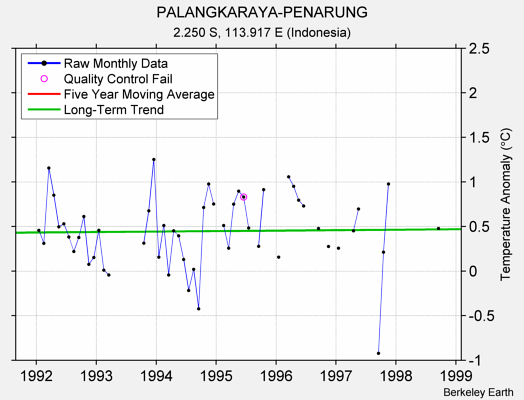 PALANGKARAYA-PENARUNG Raw Mean Temperature