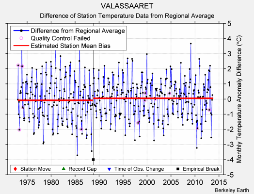 VALASSAARET difference from regional expectation