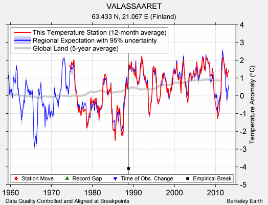 VALASSAARET comparison to regional expectation