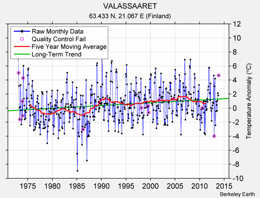 VALASSAARET Raw Mean Temperature