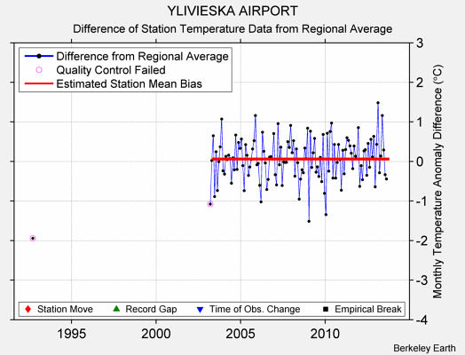 YLIVIESKA AIRPORT difference from regional expectation
