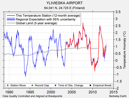 YLIVIESKA AIRPORT comparison to regional expectation