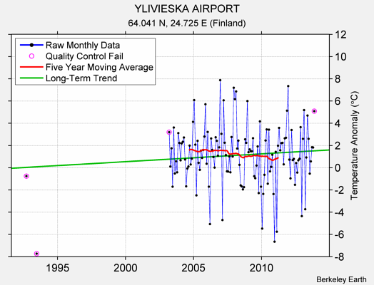 YLIVIESKA AIRPORT Raw Mean Temperature