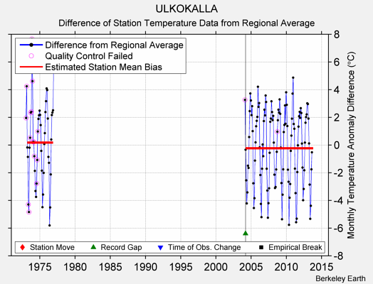 ULKOKALLA difference from regional expectation