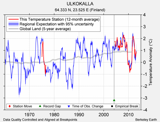 ULKOKALLA comparison to regional expectation