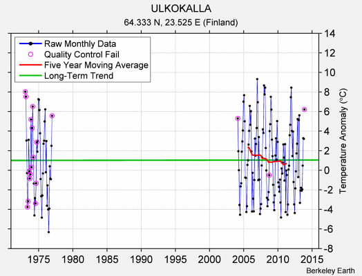 ULKOKALLA Raw Mean Temperature