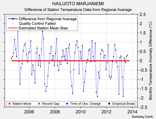 HAILUOTO MARJANIEMI difference from regional expectation