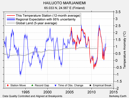 HAILUOTO MARJANIEMI comparison to regional expectation