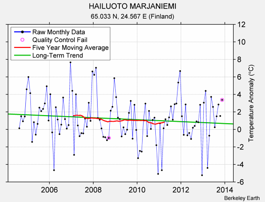 HAILUOTO MARJANIEMI Raw Mean Temperature