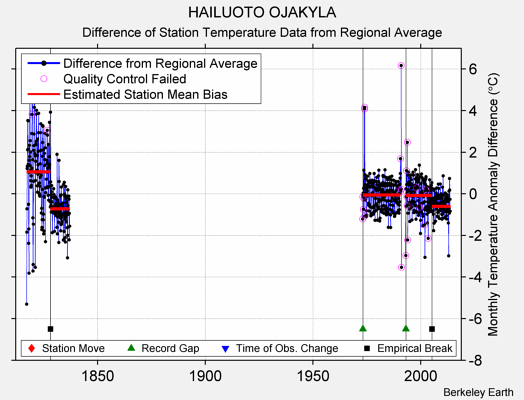 HAILUOTO OJAKYLA difference from regional expectation