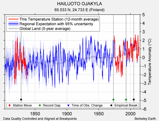 HAILUOTO OJAKYLA comparison to regional expectation