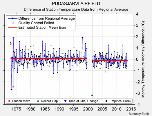 PUDASJARVI AIRFIELD difference from regional expectation