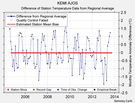 KEMI AJOS difference from regional expectation