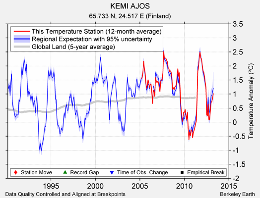 KEMI AJOS comparison to regional expectation