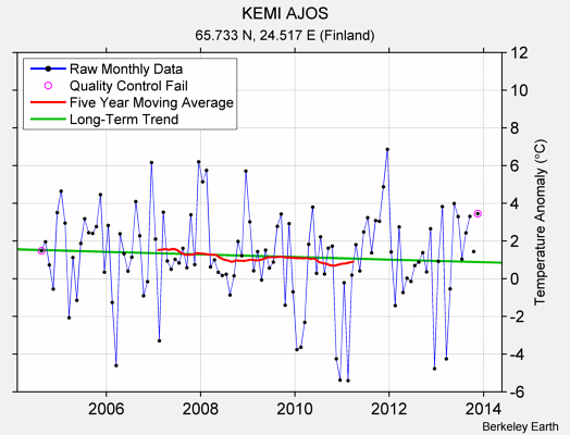 KEMI AJOS Raw Mean Temperature