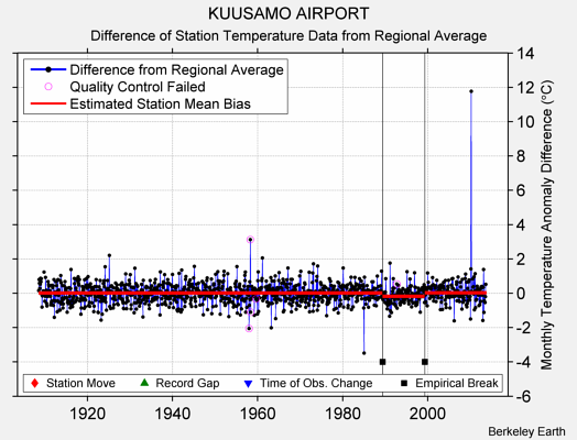 KUUSAMO AIRPORT difference from regional expectation