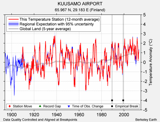 KUUSAMO AIRPORT comparison to regional expectation