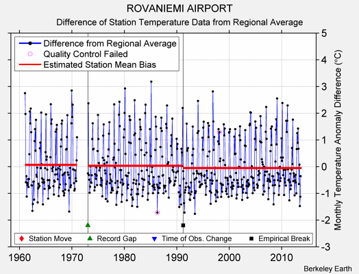 ROVANIEMI AIRPORT difference from regional expectation