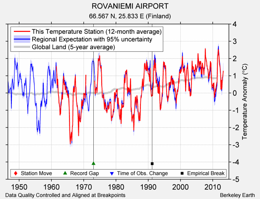 ROVANIEMI AIRPORT comparison to regional expectation