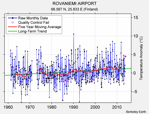 ROVANIEMI AIRPORT Raw Mean Temperature