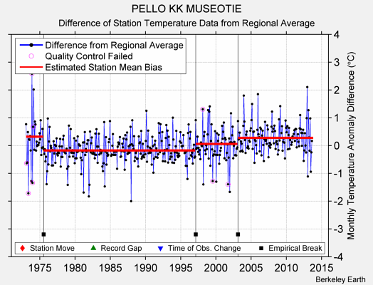 PELLO KK MUSEOTIE difference from regional expectation