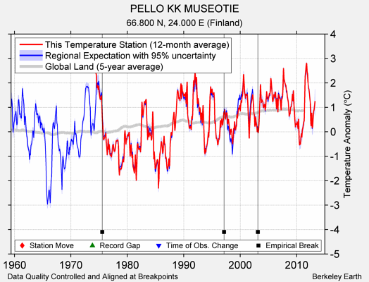 PELLO KK MUSEOTIE comparison to regional expectation