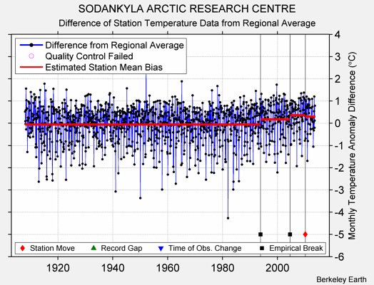 SODANKYLA ARCTIC RESEARCH CENTRE difference from regional expectation