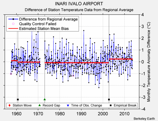 INARI IVALO AIRPORT difference from regional expectation