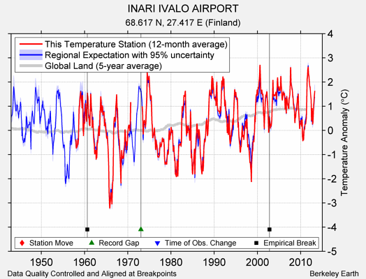 INARI IVALO AIRPORT comparison to regional expectation