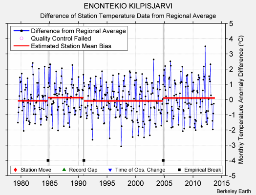 ENONTEKIO KILPISJARVI difference from regional expectation