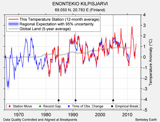 ENONTEKIO KILPISJARVI comparison to regional expectation