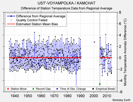 UST'-VOYAMPOLKA / KAMCHAT difference from regional expectation