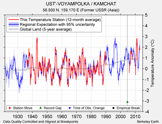 UST'-VOYAMPOLKA / KAMCHAT comparison to regional expectation