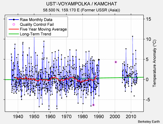 UST'-VOYAMPOLKA / KAMCHAT Raw Mean Temperature