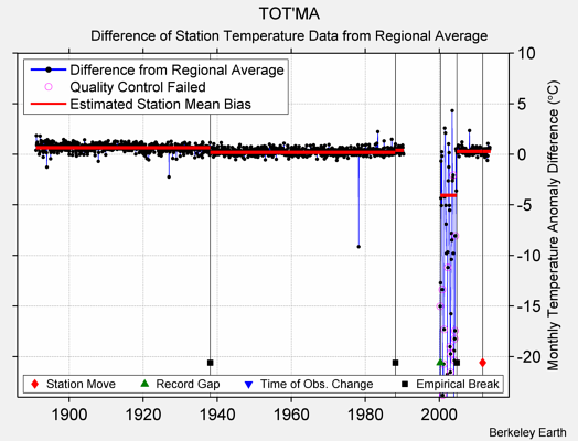 TOT'MA difference from regional expectation