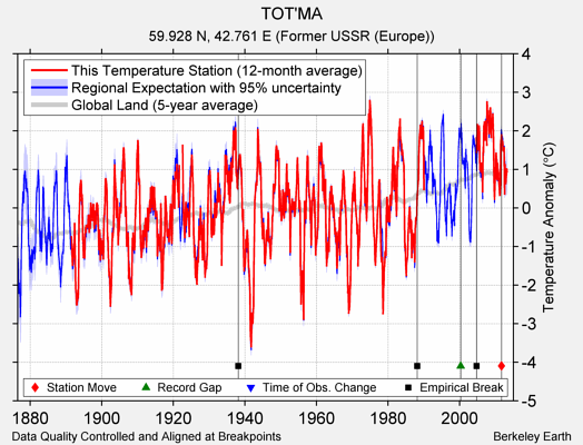 TOT'MA comparison to regional expectation