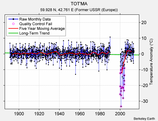 TOT'MA Raw Mean Temperature