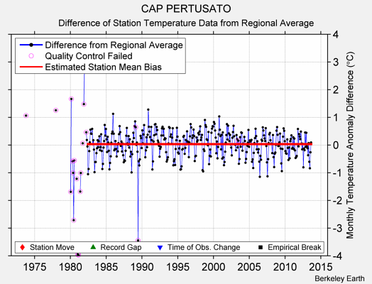 CAP PERTUSATO difference from regional expectation