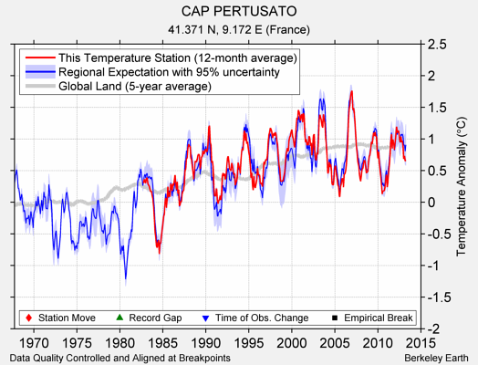 CAP PERTUSATO comparison to regional expectation