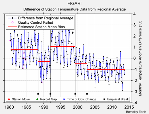 FIGARI difference from regional expectation