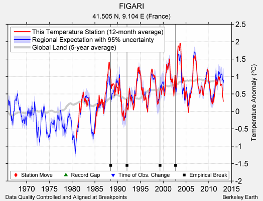 FIGARI comparison to regional expectation