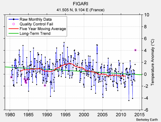 FIGARI Raw Mean Temperature