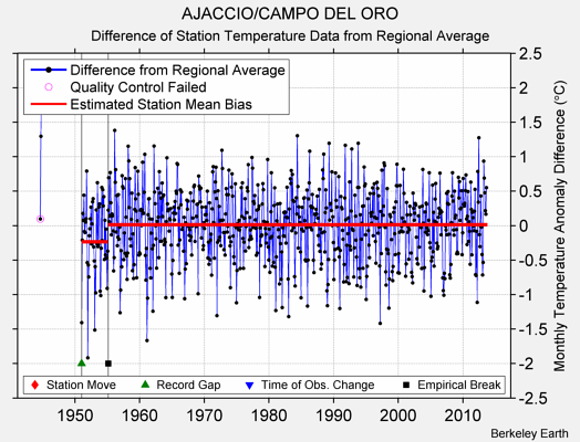 AJACCIO/CAMPO DEL ORO difference from regional expectation