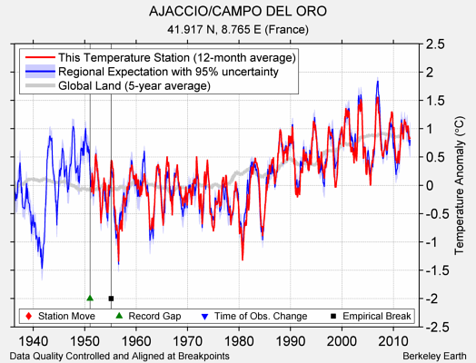 AJACCIO/CAMPO DEL ORO comparison to regional expectation