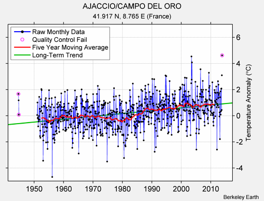 AJACCIO/CAMPO DEL ORO Raw Mean Temperature