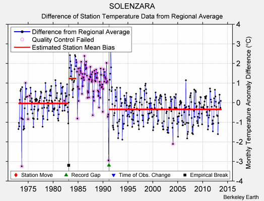 SOLENZARA difference from regional expectation