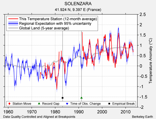 SOLENZARA comparison to regional expectation