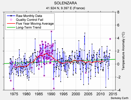 SOLENZARA Raw Mean Temperature