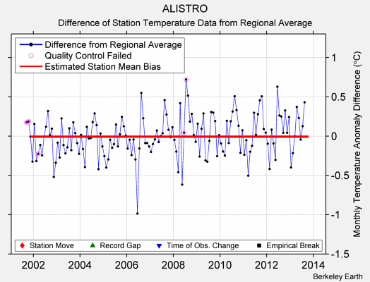 ALISTRO difference from regional expectation