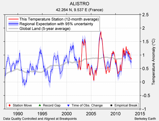 ALISTRO comparison to regional expectation